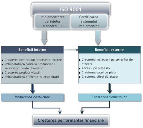 ISO 9001 si performanta financiara a organizatiei