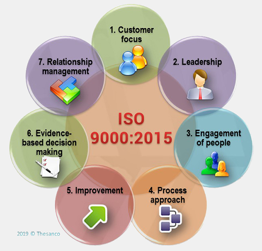 Cleanly Pickering Unfavorable Despre ISO 9000:2015 si Principiile Managementului Calitatii