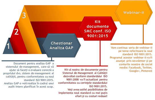 Cum va pot ajuta consultantii ThesanCo pentru a realiza tranzitia la ISO 9001:2015?